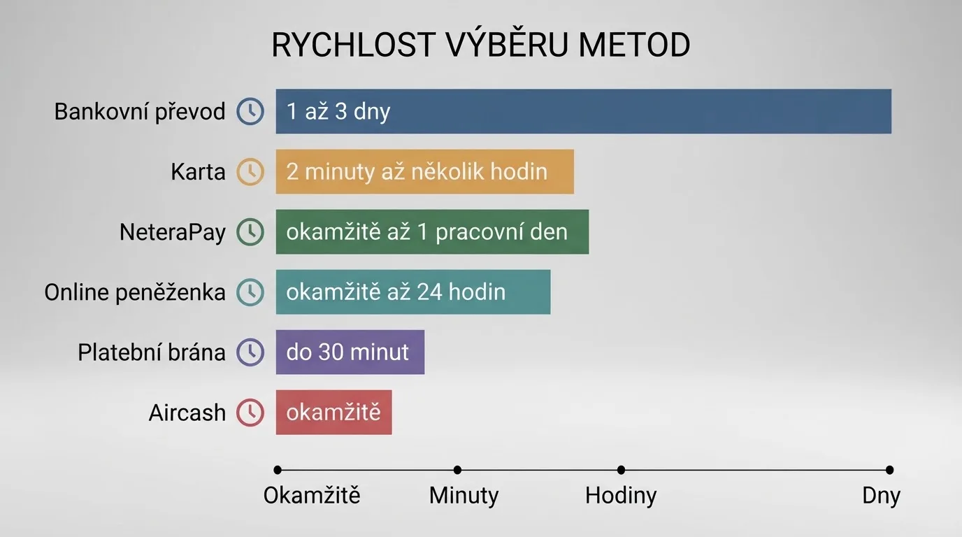 Infografika šesti platebních metod s vyznačenými časy výběru — bankovní převod, karta, NeteraPay, Skrill, PayPal, Aircash