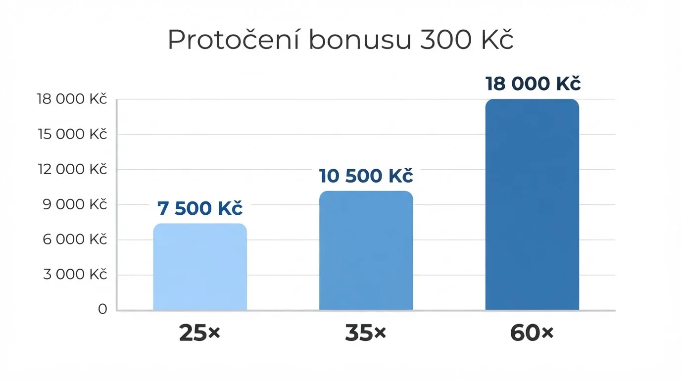Zjednodušené vizuální srovnání tří bonusových podmínek — sloupec s protočením 25×, 35× a 60× a pod každým z nich výsledná částka, kterou hráč musí prosázet
