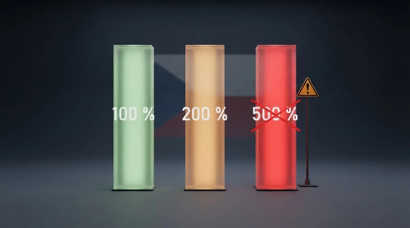 Tři sloupce znázorňující 100%, 200% a 500% bonus — u 500% sloupec s varovným symbolem a textem „není u CZ licence“