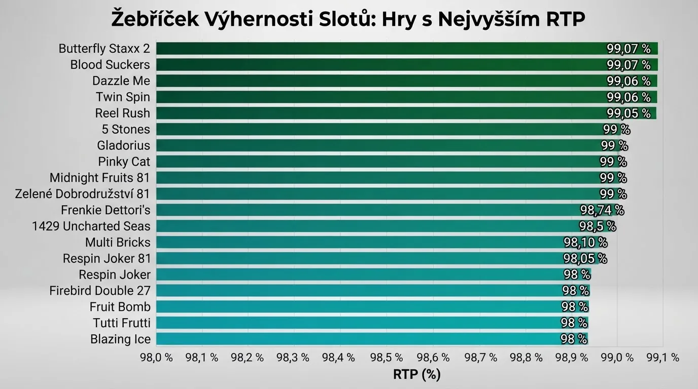 Tabulka devatenácti automatů seřazených podle RTP od 99,07 % po 98 %