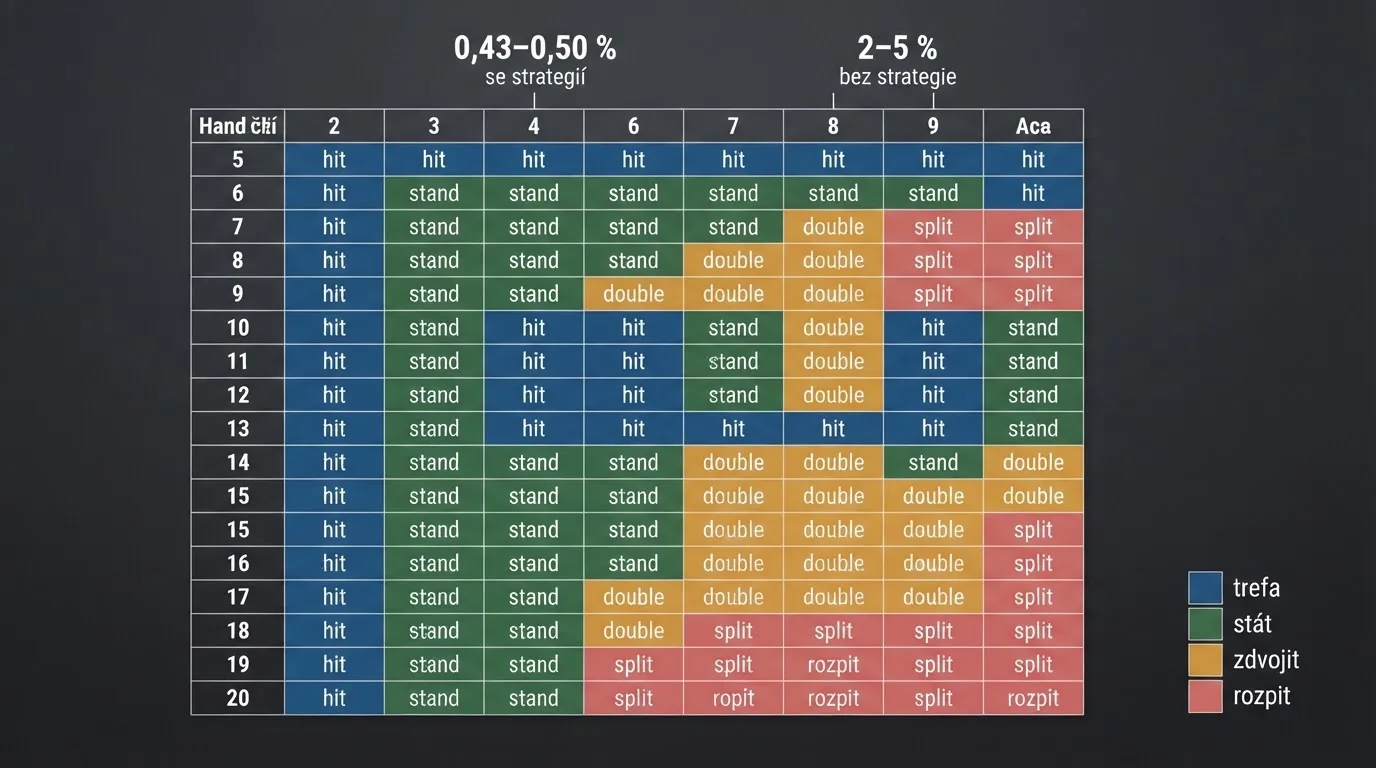 Přehledová tabulka základní strategie blackjacku — řádky podle hodnoty hráčovy ruky, sloupce podle karty krupiéra, barevně odlišené tahy hit, stand, double a split