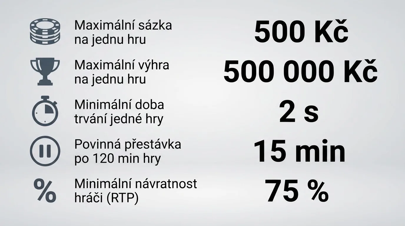 Přehledná infografika zákonných limitů pro online technické hry v Česku